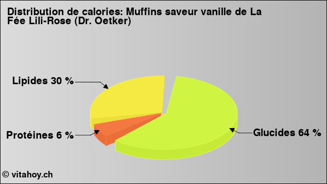 Calories: Muffins saveur vanille de La Fée Lili-Rose (Dr. Oetker) (diagramme, valeurs nutritives)