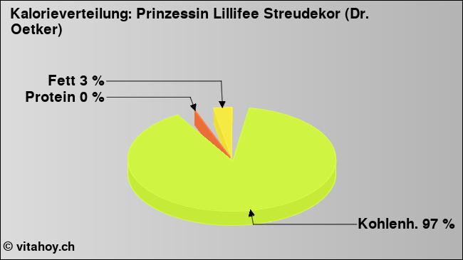 Kalorienverteilung: Prinzessin Lillifee Streudekor (Dr. Oetker) (Grafik, Nährwerte)