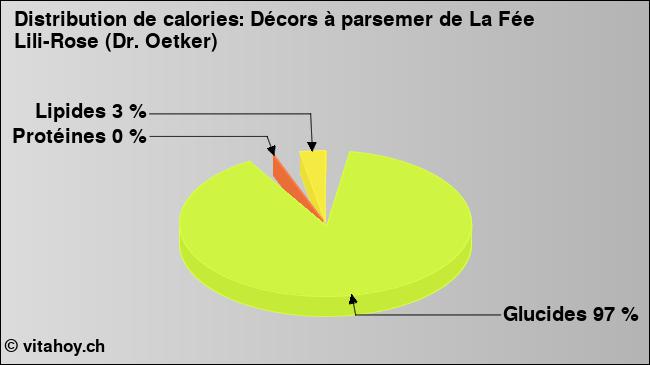 Calories: Décors à parsemer de La Fée Lili-Rose (Dr. Oetker) (diagramme, valeurs nutritives)