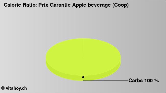Calorie ratio: Prix Garantie Apple beverage (Coop) (chart, nutrition data)