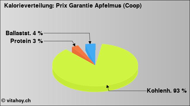 Kalorienverteilung: Prix Garantie Apfelmus (Coop) (Grafik, Nährwerte)