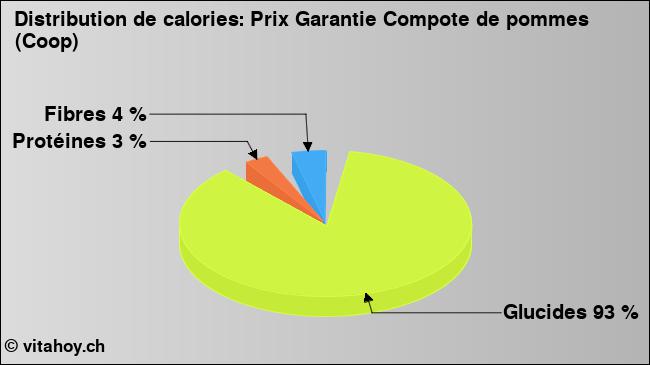 Calories: Prix Garantie Compote de pommes (Coop) (diagramme, valeurs nutritives)