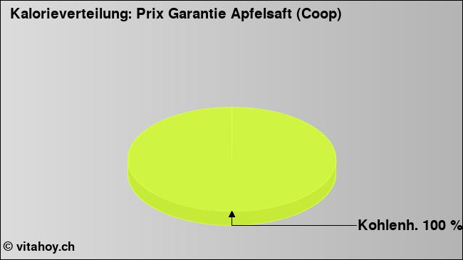 Kalorienverteilung: Prix Garantie Apfelsaft (Coop) (Grafik, Nährwerte)