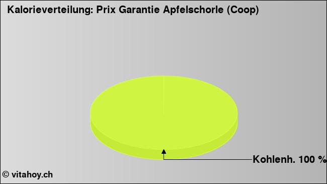 Kalorienverteilung: Prix Garantie Apfelschorle (Coop) (Grafik, Nährwerte)