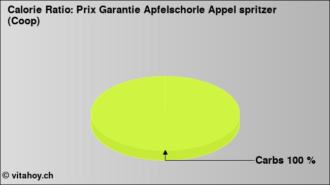 Calorie ratio: Prix Garantie Apfelschorle Appel spritzer (Coop) (chart, nutrition data)