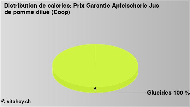 Calories: Prix Garantie Apfelschorle Jus de pomme dilué (Coop) (diagramme, valeurs nutritives)