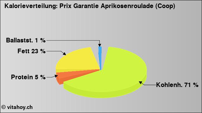 Kalorienverteilung: Prix Garantie Aprikosenroulade (Coop) (Grafik, Nährwerte)