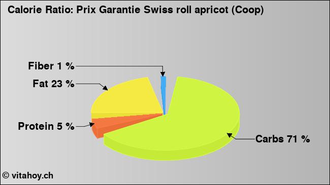 Calorie ratio: Prix Garantie Swiss roll apricot (Coop) (chart, nutrition data)