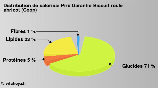 Calories: Prix Garantie Biscuit roulé abricot (Coop) (diagramme, valeurs nutritives)