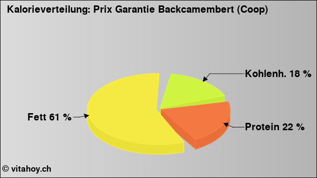 Kalorienverteilung: Prix Garantie Backcamembert (Coop) (Grafik, Nährwerte)