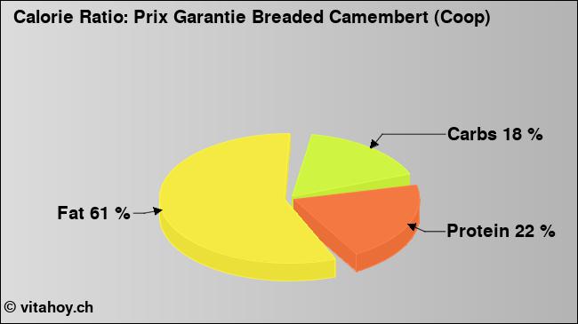 Calorie ratio: Prix Garantie Breaded Camembert (Coop) (chart, nutrition data)