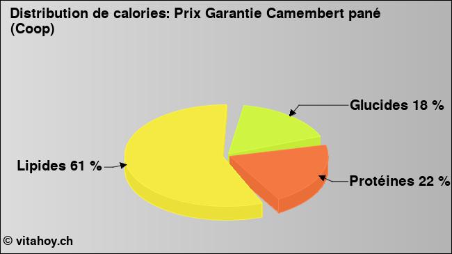 Calories: Prix Garantie Camembert pané (Coop) (diagramme, valeurs nutritives)