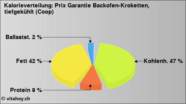 Kalorienverteilung: Prix Garantie Backofen-Kroketten, tiefgekühlt (Coop) (Grafik, Nährwerte)