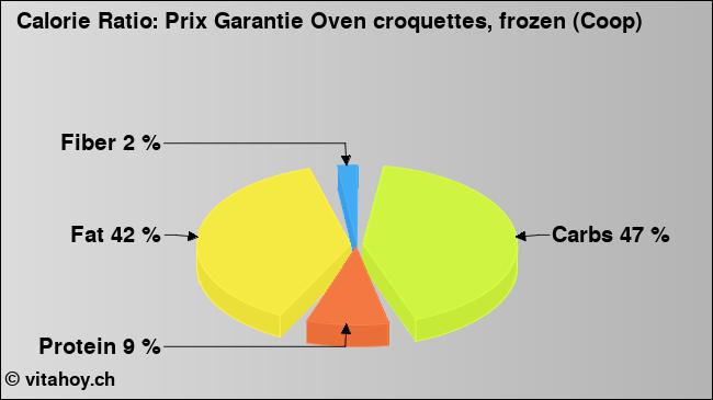Calorie ratio: Prix Garantie Oven croquettes, frozen (Coop) (chart, nutrition data)