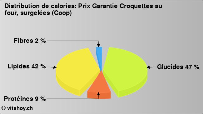 Calories: Prix Garantie Croquettes au four, surgelées (Coop) (diagramme, valeurs nutritives)