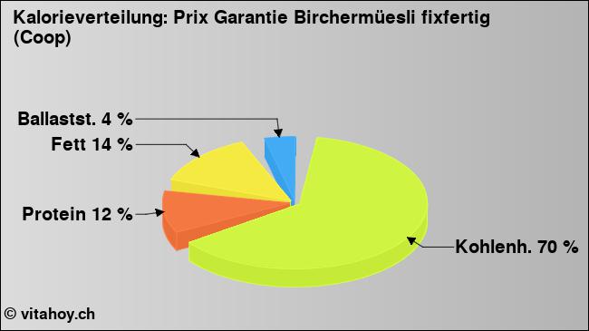 Kalorienverteilung: Prix Garantie Birchermüesli fixfertig (Coop) (Grafik, Nährwerte)