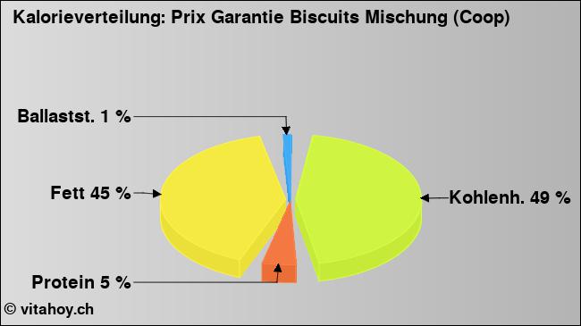 Kalorienverteilung: Prix Garantie Biscuits Mischung (Coop) (Grafik, Nährwerte)