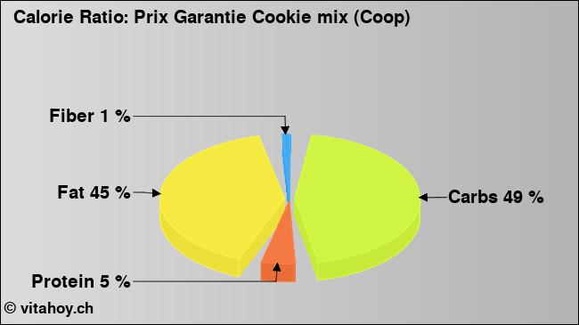 Calorie ratio: Prix Garantie Cookie mix (Coop) (chart, nutrition data)