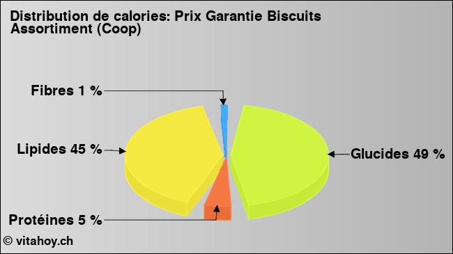 Calories: Prix Garantie Biscuits Assortiment (Coop) (diagramme, valeurs nutritives)