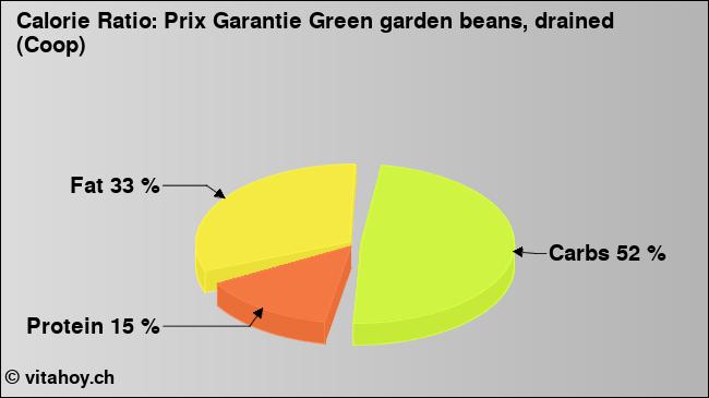 Calorie ratio: Prix Garantie Green garden beans, drained (Coop) (chart, nutrition data)
