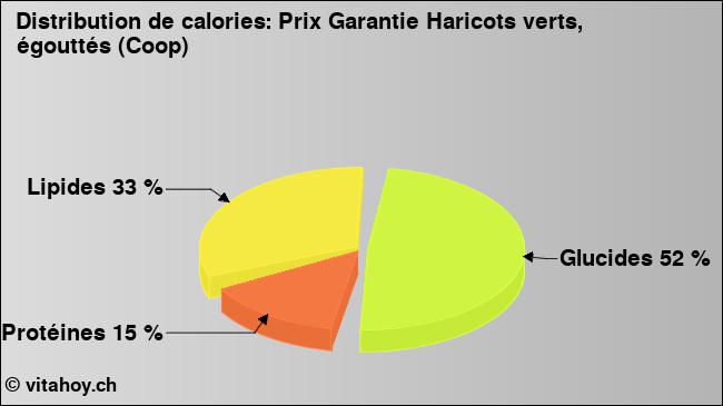 Calories: Prix Garantie Haricots verts, égouttés (Coop) (diagramme, valeurs nutritives)