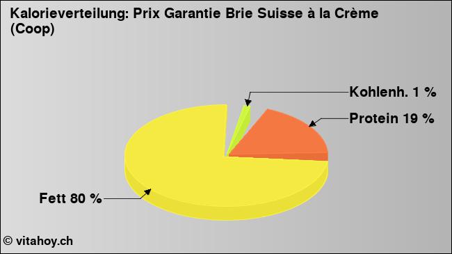 Kalorienverteilung: Prix Garantie Brie Suisse à la Crème (Coop) (Grafik, Nährwerte)