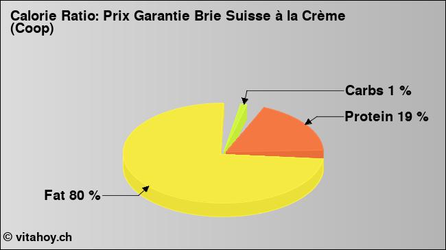 Calorie ratio: Prix Garantie Brie Suisse à la Crème (Coop) (chart, nutrition data)