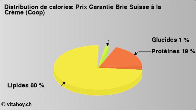 Calories: Prix Garantie Brie Suisse à la Crème (Coop) (diagramme, valeurs nutritives)