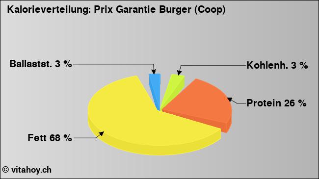 Kalorienverteilung: Prix Garantie Burger (Coop) (Grafik, Nährwerte)