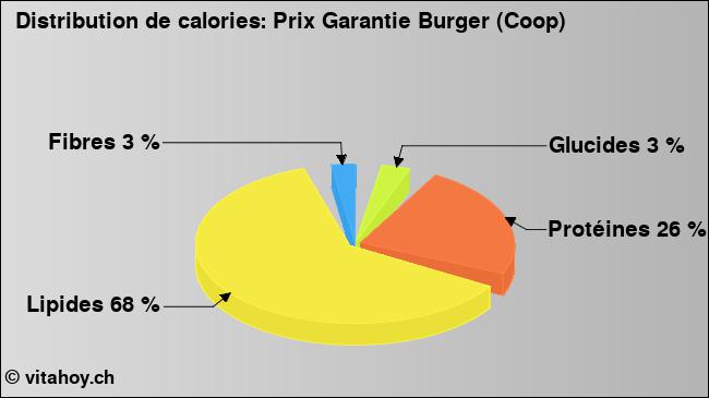 Calories: Prix Garantie Burger (Coop) (diagramme, valeurs nutritives)