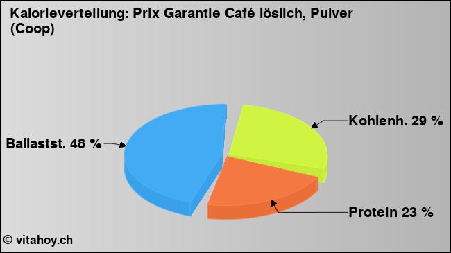Kalorienverteilung: Prix Garantie Café löslich, Pulver (Coop) (Grafik, Nährwerte)
