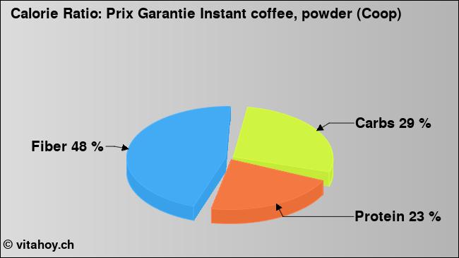 Calorie ratio: Prix Garantie Instant coffee, powder (Coop) (chart, nutrition data)