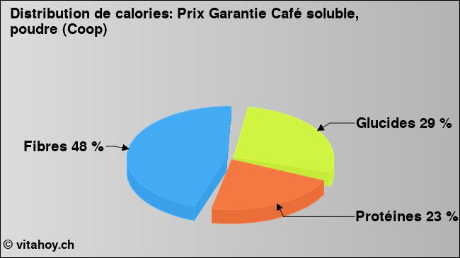 Calories: Prix Garantie Café soluble, poudre (Coop) (diagramme, valeurs nutritives)