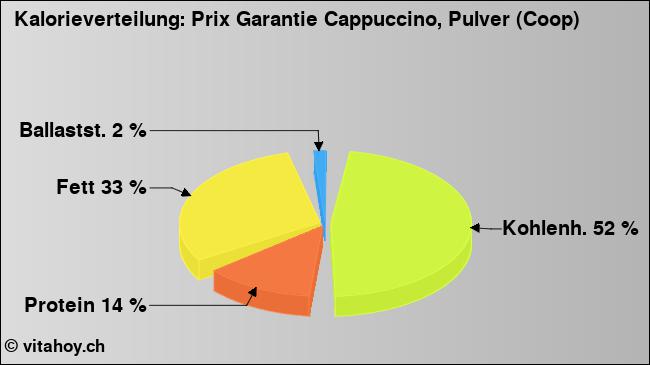 Kalorienverteilung: Prix Garantie Cappuccino, Pulver (Coop) (Grafik, Nährwerte)