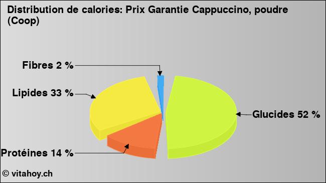 Calories: Prix Garantie Cappuccino, poudre (Coop) (diagramme, valeurs nutritives)