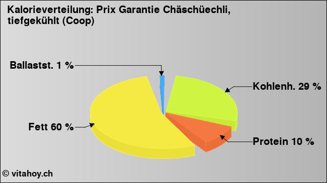 Kalorienverteilung: Prix Garantie Chäschüechli, tiefgekühlt (Coop) (Grafik, Nährwerte)