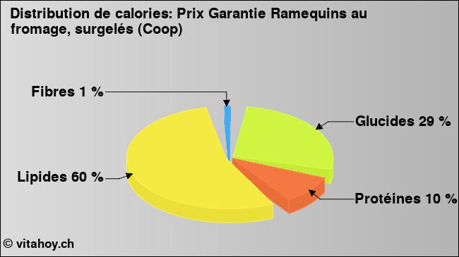 Calories: Prix Garantie Ramequins au fromage, surgelés (Coop) (diagramme, valeurs nutritives)