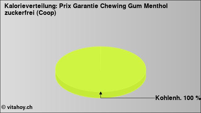 Kalorienverteilung: Prix Garantie Chewing Gum Menthol zuckerfrei (Coop) (Grafik, Nährwerte)