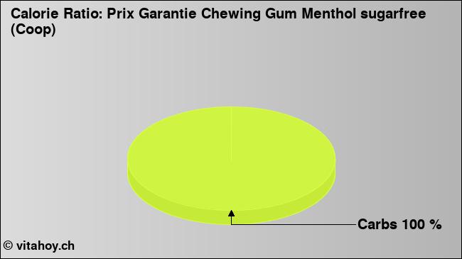 Calorie ratio: Prix Garantie Chewing Gum Menthol sugarfree (Coop) (chart, nutrition data)