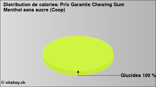 Calories: Prix Garantie Chewing Gum Menthol sans sucre (Coop) (diagramme, valeurs nutritives)