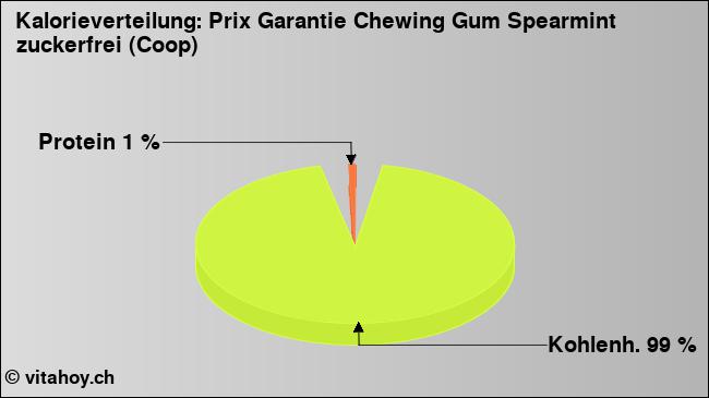 Kalorienverteilung: Prix Garantie Chewing Gum Spearmint zuckerfrei (Coop) (Grafik, Nährwerte)