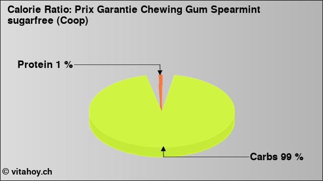 Calorie ratio: Prix Garantie Chewing Gum Spearmint sugarfree (Coop) (chart, nutrition data)