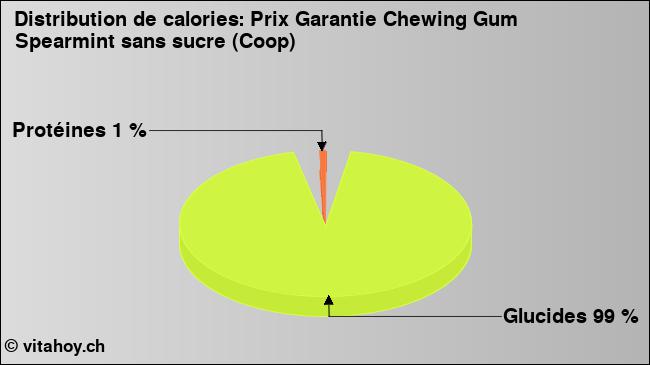 Calories: Prix Garantie Chewing Gum Spearmint sans sucre (Coop) (diagramme, valeurs nutritives)