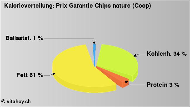 Kalorienverteilung: Prix Garantie Chips nature (Coop) (Grafik, Nährwerte)
