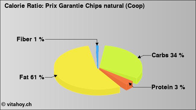 Calorie ratio: Prix Garantie Chips natural (Coop) (chart, nutrition data)