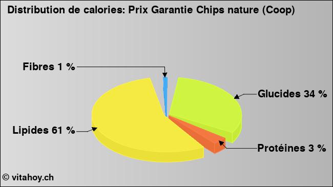 Calories: Prix Garantie Chips nature (Coop) (diagramme, valeurs nutritives)