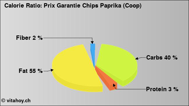 Calorie ratio: Prix Garantie Chips Paprika (Coop) (chart, nutrition data)