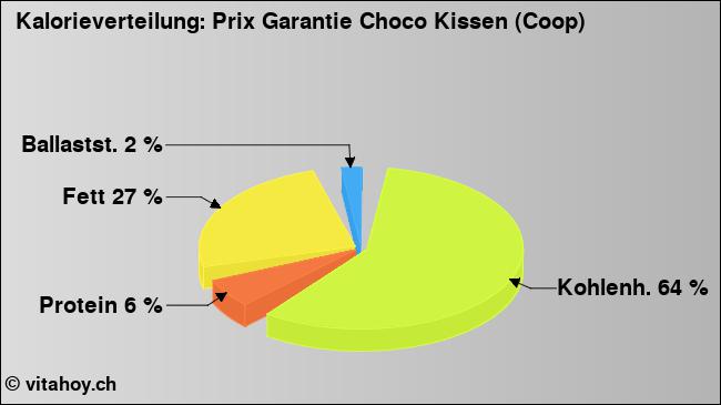 Kalorienverteilung: Prix Garantie Choco Kissen (Coop) (Grafik, Nährwerte)