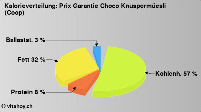Kalorienverteilung: Prix Garantie Choco Knuspermüesli (Coop) (Grafik, Nährwerte)