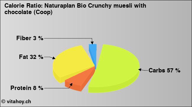 Calorie ratio: Naturaplan Bio Crunchy muesli with chocolate (Coop) (chart, nutrition data)